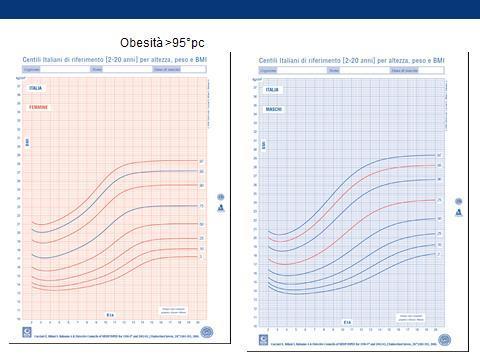 L obesità La condizioni di normopeso/ sovrappeso/ obesità viene valutata mediante il calcolo del Body Mass Index (BMI); BMI = peso (in kg)/quadrato dell