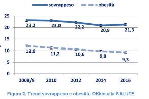 I numeri dell obesità In meno