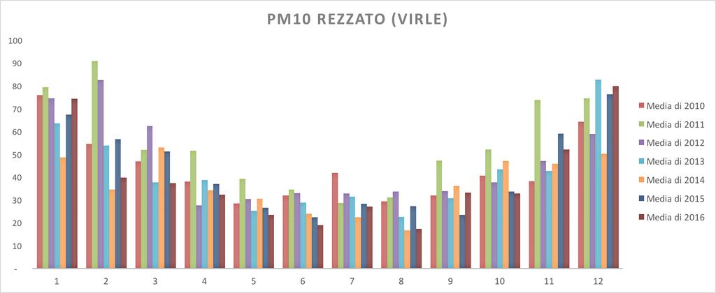 Figura 5.3a Concentrazioni medie mensili di PM10 (µg/m 3 ) rilevate dalla centralina ARPA di Rezzato (Virle) Figura 5.