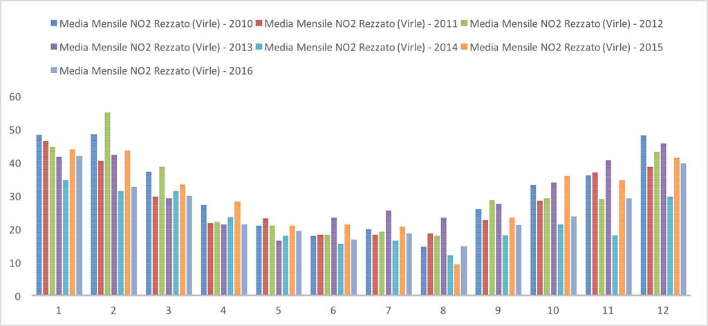 centralina fissa ARPA di Rezzato (Virle) 5 Concentrazioni medie