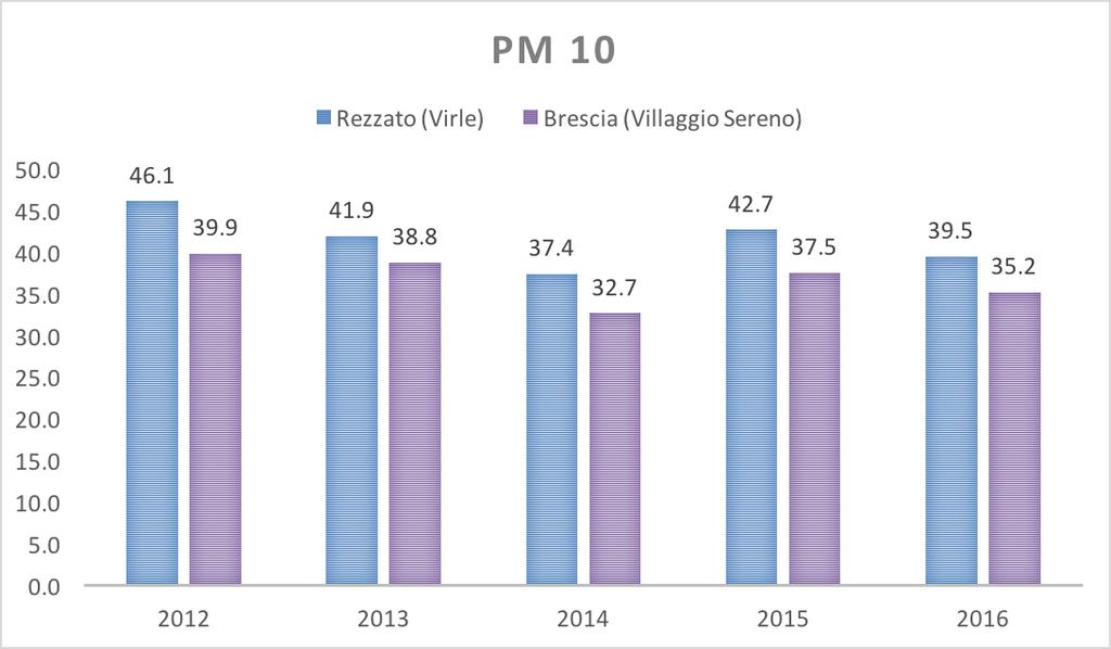 L andamento dei valori degli inquinanti monitorati dalla centralina ARPA di Rezzato (Virle) evidenzia che: la media annua dei valori di PM10 negli ultimi 4 anni considerati risulta in tendenziale