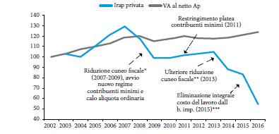 Il gettito dell IRAP Dal saggio di