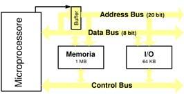 Architettura dei processori Intel 8088 Microprocessore Intel della terza generazione Progetto del 1978/1979 Address bus: 20 bit 1 MB di