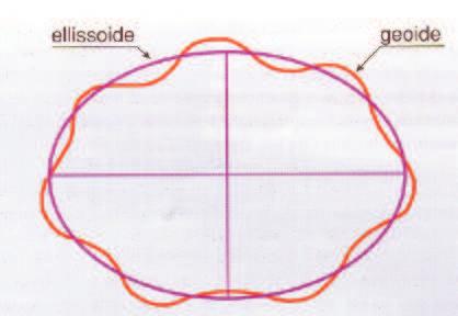 La Superficie di Riferimento Al fine della rappresentazione cartografica si sostituisce alla superficie fisica della Terra, complessa e non rappresentabile numericamente, una superficie matematica