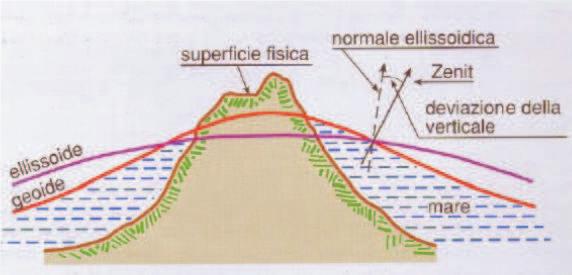 I Parametri dell Elissoide Lo scostamento massimo fra Geoide e Ellissoide è di ca. 400 m.