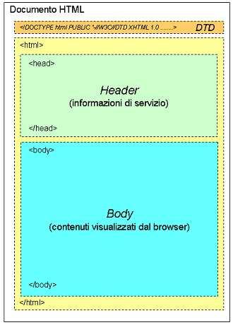 Pagine web e HTML HTML è acronimo di Hyper Text Mark-Up Language e indica il linguaggio usato per descrivere i documenti ipertestuali disponibili nel Web.