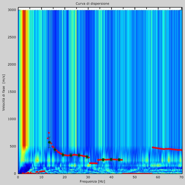 4 - Curva di dispersione Tabella 1:Curva di dispersione Freq. [Hz] V. fase [m/s] V. fase min [m/s] V. fase Max [m/s] 13.3212 575.415 477.948 672.882 15.7227 442.398 398.158 486.637 19.165 347.368 312.