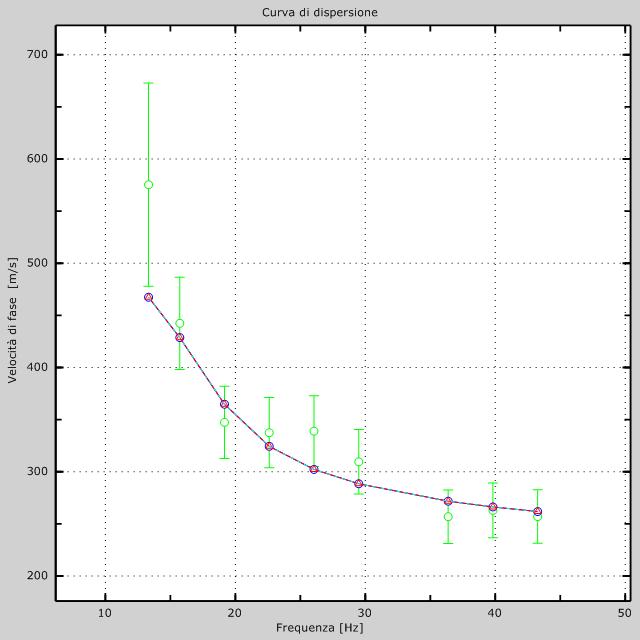 Figura 5: Velocità numeriche punti