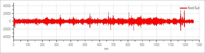 3 Durata registrazione: 1260 s Frequenza di campionamento: 300,00 Hz Numero campioni: 378000