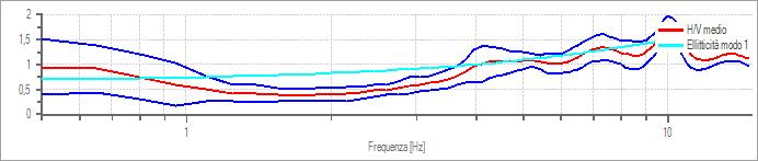 Rapporto spettrale H/V Dati riepilogativi: Frequenza massima: 15,00 Hz Frequenza minima: 0,50 Hz Passo frequenze: 0,15 Hz Tipo lisciamento:: Triangolare proporzionale Percentuale di lisciamento:
