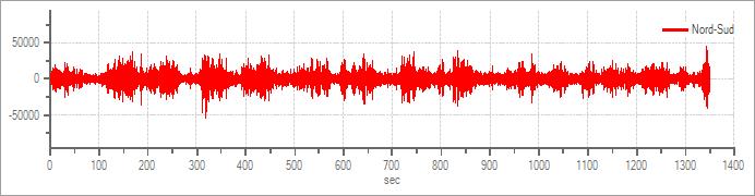 3 Durata registrazione: 1350 s Frequenza di campionamento: 300,00 Hz Numero campioni: 405000