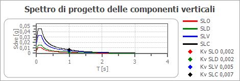 SLO orizzontale SLO verticale SLD orizzontale SLD verticale SLV orizzontale SLV verticale SLC orizzontale SLC verticale cu ag F0 Tc* Ss Cc St S q TB TC TD Sd(0) Sd(TB) [g] [-] [s] [-] [-] [-] [-] [-]