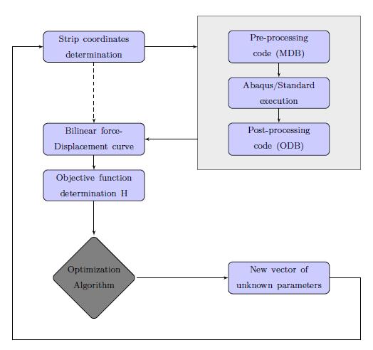 Ottimizzazione di forma algoritmo di ottimizzazione Procedimento iterativo con scambio di informazioni tra un software di