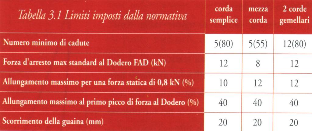 I materiali della catena di