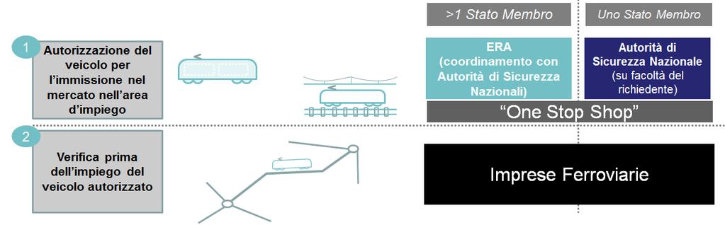 Il «domani» dei processi autorizzativi dei veicoli: ruolo del RINF Compatibilità tecnica veicoloinfrastruttura a cura IF sulla