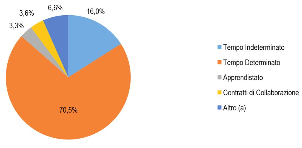 Tabella 2 - attivati per genere dei lavoratori interessati e settore di attività economica (valori assoluti e variazioni percentuali).