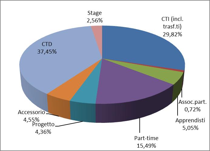 TOTALE INCREMENTO 2013 [incluso CTD trasformati in CTI ] Contratti n. % 1 CTI (incl. trasf.ti) 7405 29,82 2 Assoc.part.