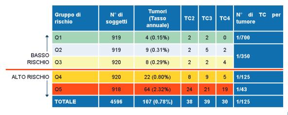 MODELLO PREDITIVO DI TUMORE POLMONARE DOPO TC BASALE Cosa non sappiamo dello screening: Possiamo