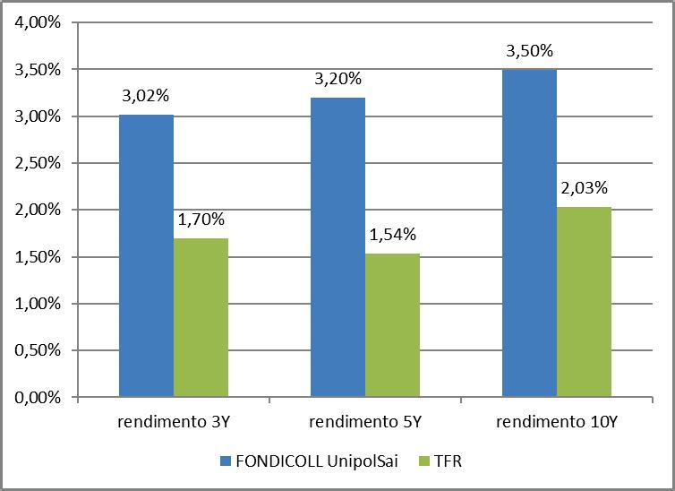 Rendimento netto del 2018 della Gestione Separata FONDICOLL UnipolSai: 2,81% Rendimento netto medio annuo composto (FONDICOLL/FONDICOLL UnipolSai): Composizione del portafoglio della