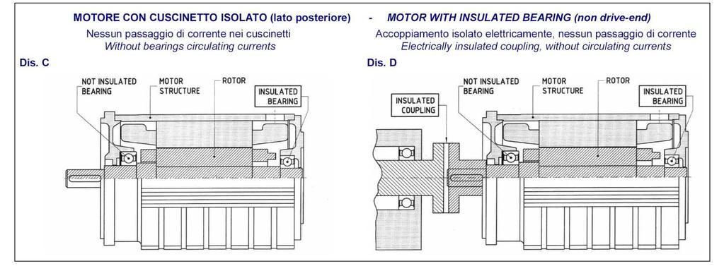 L accoppiamento con la macchina deve essere isolato È obbligatorio collegare i termistori PTC presenti all inverter per salvaguardare il motore dal