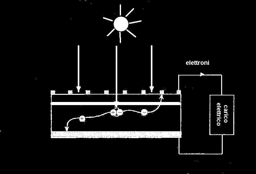 L elettrone, sottoposto all azione del dipolo elettrico prodotto