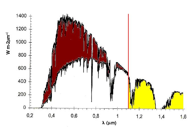 La parte di radiazione solare con lunghezza d onda bassa ha