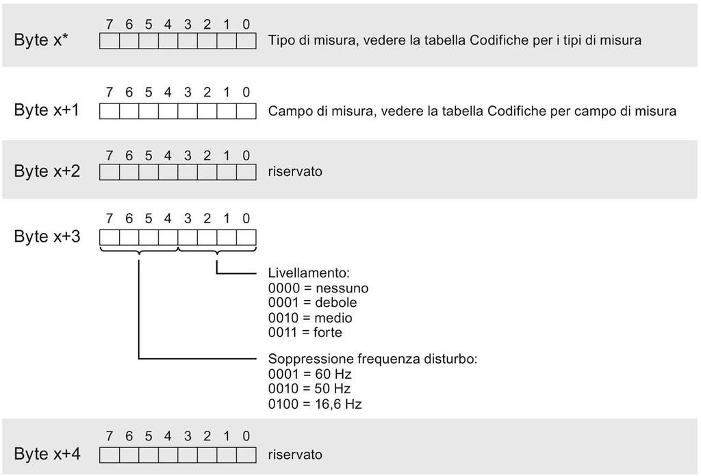 Set di dati dei parametri A.