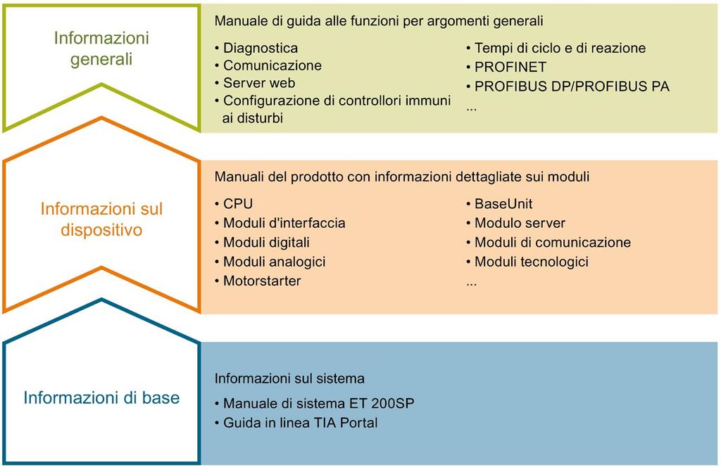 Guida alla consultazione 1 La documentazione del sistema di periferia decentrata SIMATIC ET 200SP è suddivisa in tre parti.