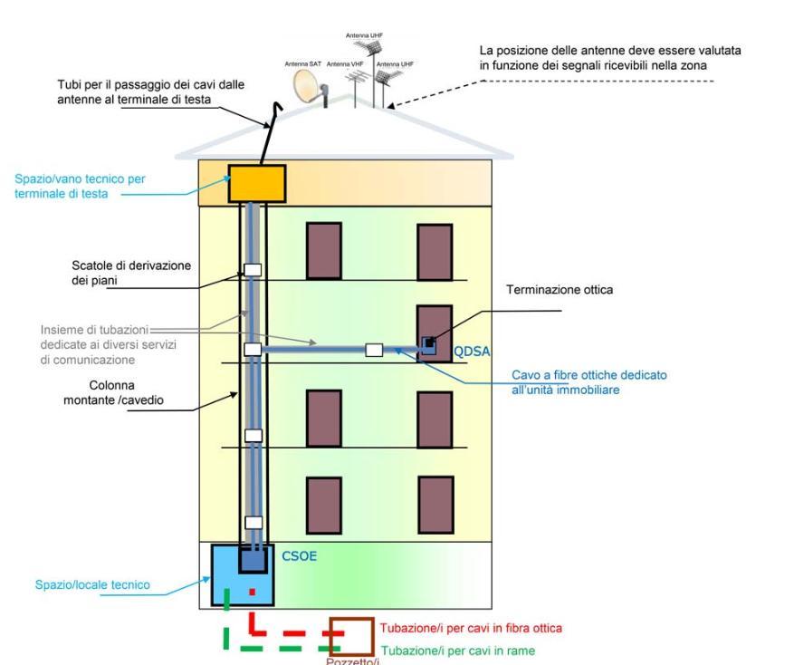 Infrastruttura di rete La figura 1 della guida CEI 306-2 rappresenta un esempio concreto delle applicazioni