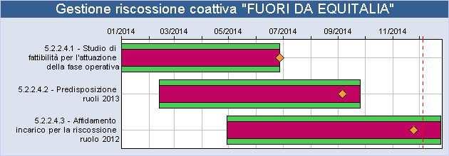 mobile e territoriale Pagamenti on line Flavio Cadamuro Priorità: Bassa Mantenimento Flavio Cadamuro funzionale della gestione