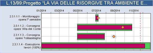 Azione 1 Adriano - 9 ore/sett. Sbrissa RENDICONTAZIONE: Proroga fino al 31.03.