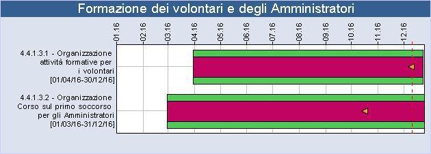 Protezione Civile del Comune di Santa Giustina in Colle al quale si è applicato il gancio traino, si sta provvedendo alla dismissione di vecchi carrelli e roulotte Graziano Rosato 4.4.1.