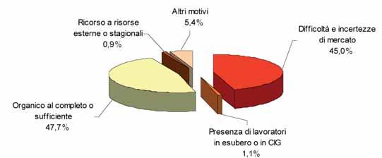 Grafico 1 - Andamento delle previsioni di assunzione per classe dimensionale: tassi di entrata, di uscita e saldo (il dato include i contratti stagionali) Provincia di Modena Anno 2008 Fonte: