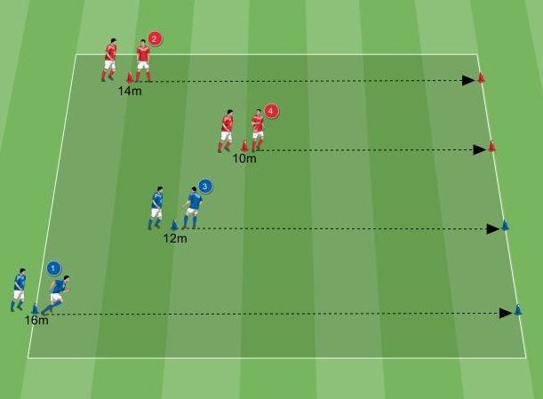 4 minuti Seconda proposta Esercitazione induttiva L esercitazione viene svolta da 4 giocatori alla volta appartenenti a due squadre diverse. Il giocatore 1 e 3 sfidano il giocatore 2 e 4.