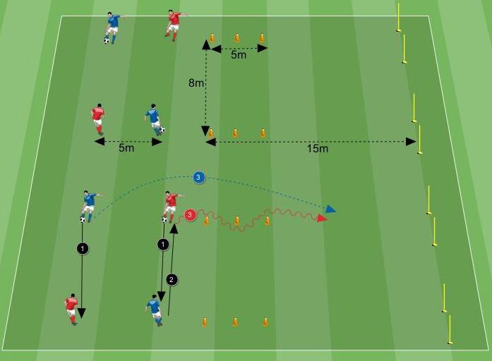 Il giocatore 3 (rivolto verso 2) parte quando vede muoversi 2 Il giocatore 4 (rivolto verso 3) parte quando vede muoversi 3. Vince la squadra ce per prima porta i giocatori oltre la linea meta.