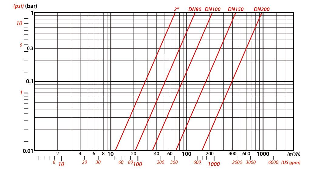 Dimensioni - Dimensions Modello Model In/Out Scarico Drain Area filtrante - Screen Area Qmax* Dimensioni - Dimensions [mm] Peso Weight [cm 2 ] [in 2 ] [m 3 /h] [US gpm] A B C D E H F X [kg] min/max