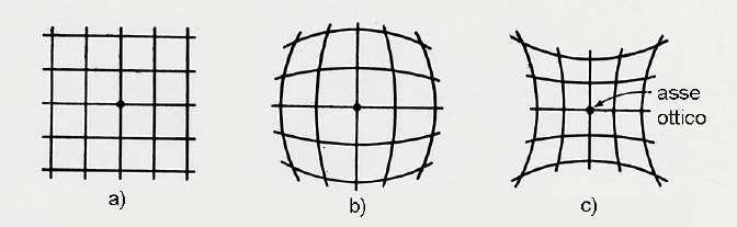Distorsione Anche in questo caso la relazione di coniugazione oggetto-immagine è rispettata