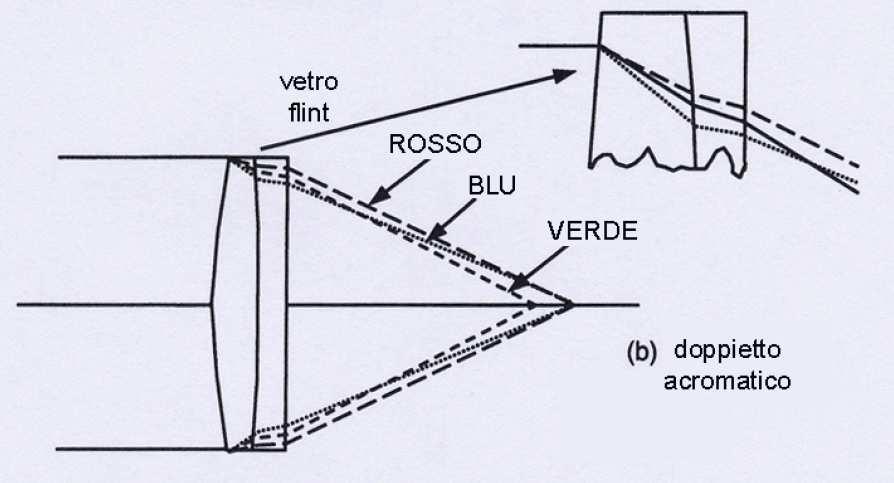 Aberrazione Cromatica [JW] Potenza per D: Doppietto di Fraunhofer Lente equiconvessa di vetro crown (n~1.