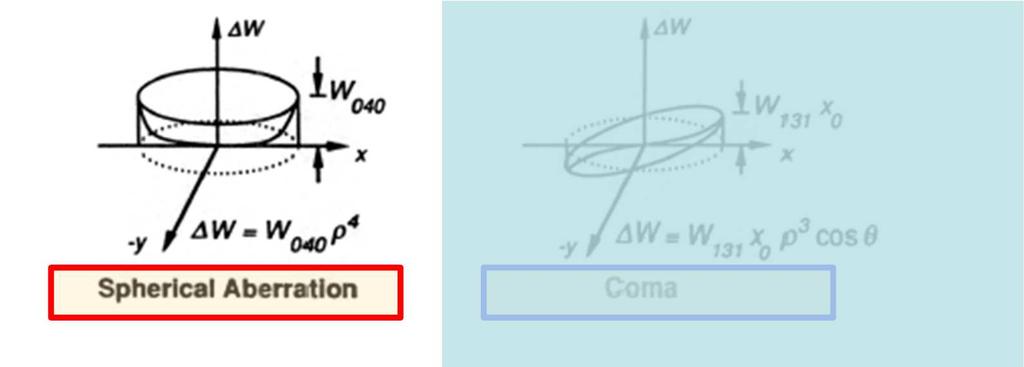 di Fronte d onda dove gli indici dei coefficienti