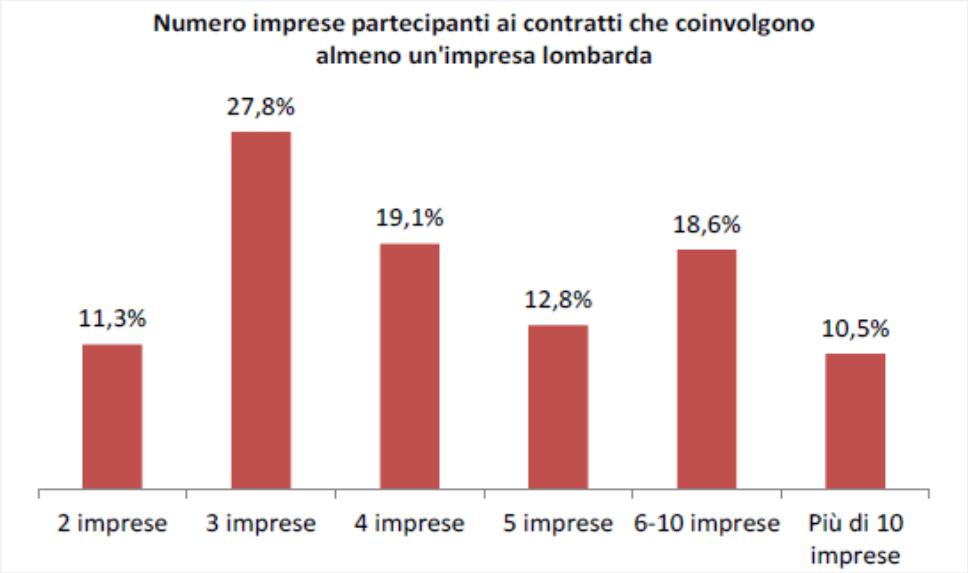 I contratti di rete