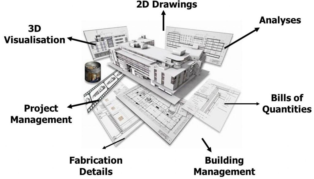BIM: Building Information Modeling La tecnologia BIM, nell industria delle Costruzioni, nasce dall esigenza di integrare a livello progettuale tutte le funzioni e le competenze coinvolte mettendo a