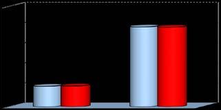 A - Decisamente SI 67 27,2% 124 50,4% 48 19,5% D - Decisamente NO 7 2,8% Totale risposte 246 NR 6 2016-17 77,6% 22,4% 2015-16 73,7% 26,3% 4) Ritiene che gli