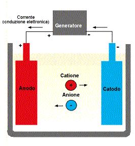 Principio di funzionamento conduzione elettrica La pesca tramite l utilizzo di una corrente elettrica è consentita perché l acqua, pur non essendo un buon conduttore,