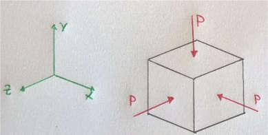 In questo stato tensionale, non esiste alcun valore di P che porti a deformazione plastica il cubetto (non arriva mai allo snervamento).