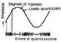 e = ± Ec / N E' evidente che la incertezza di quantizzazione può essere ridotta agendo sia sull'ampiezza del campo di misura, sia sul numero degli intervalli in cui questo viene suddiviso con