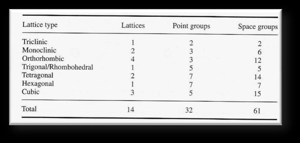 Simmetrie traslazionali e gruppi spaziali 3D Analogamente al caso bidimensionale una volta chiariti i 32 gruppi puntuali che possono esistere nelle basi cristalline per i 7 tipi di reticoli è