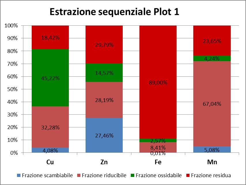 Il problema affrontato nel presente lavoro di tesi è stata la bonifica di un suolo contaminato da metalli pesanti, mediante il processo di soil flushing e l utilizzo dell agente chelante EDDS (acido