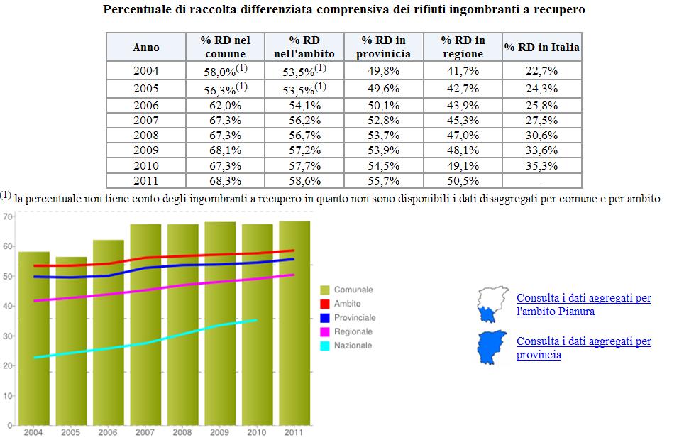 2013 In particolare si possono visualizzare i dati e i grafici relativi a: Produzione procapite rifiuti Costi di gestione dei rifiuti Percentuale di raccolta differenziata comprensiva dei rifiuti