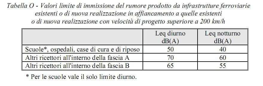 L area oggetto di intervento ricade per la quasi totalità all interno della fascia A, e per qualche unità all interno della fascia B; i valori limiti di immissione si modificano di conseguenza: Leq =