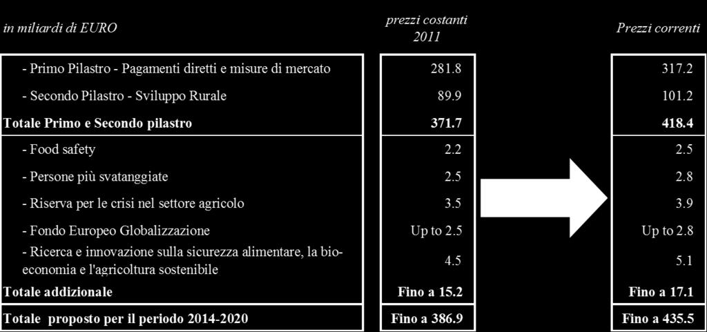 Bilancio UE e riforma della PAC Proposta della Commissione sul quadro finanziario pluriennale per il